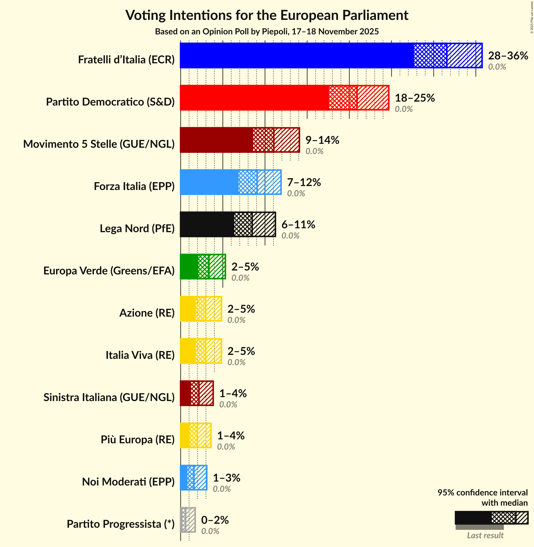 Graph with voting intentions not yet produced