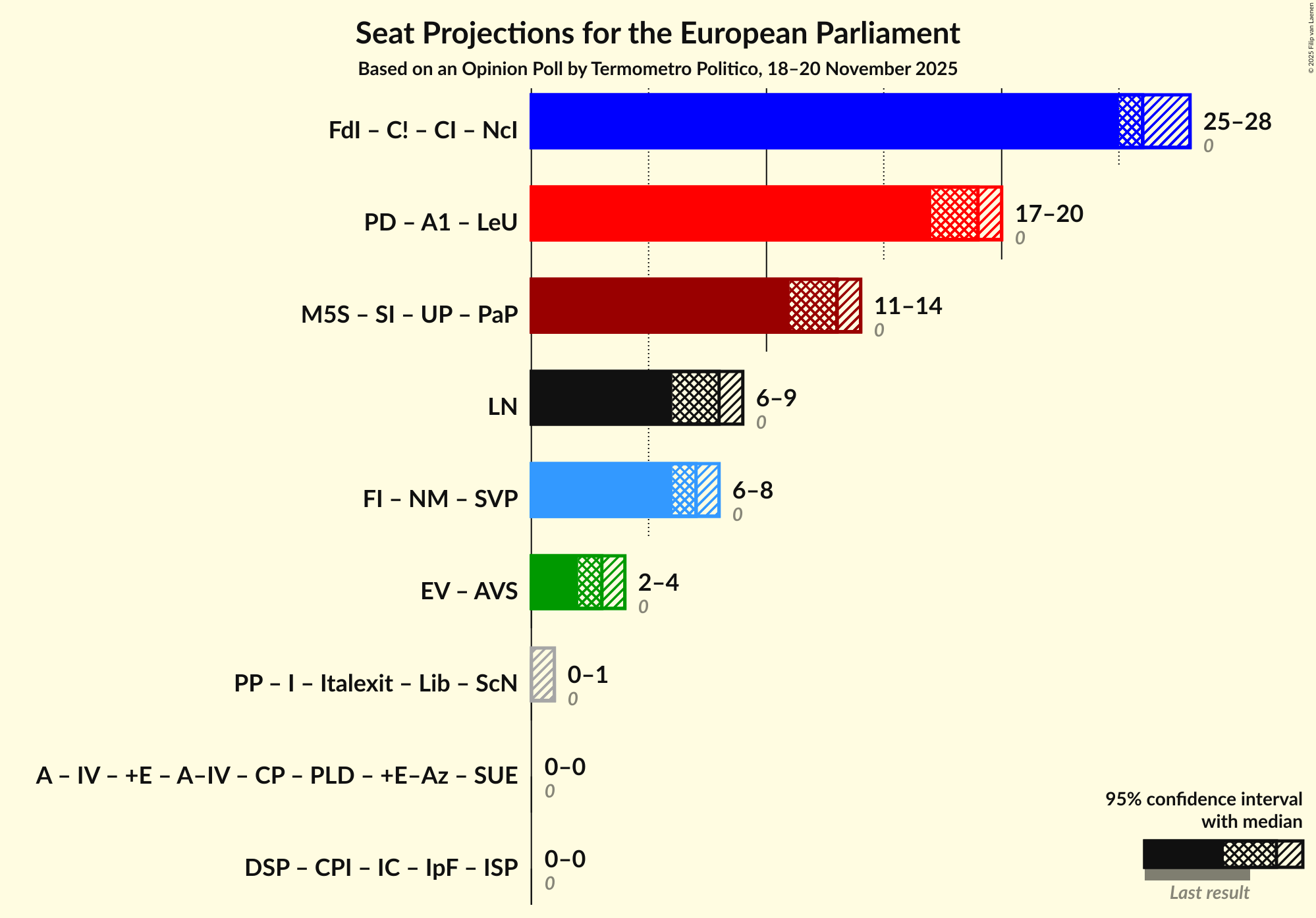 Coalitions Seats Graph with coalitions seats not yet produced