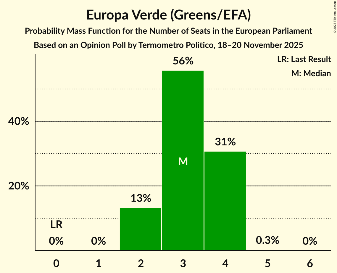 Seats Probability Mass Function Graph with seats probability mass function not yet produced