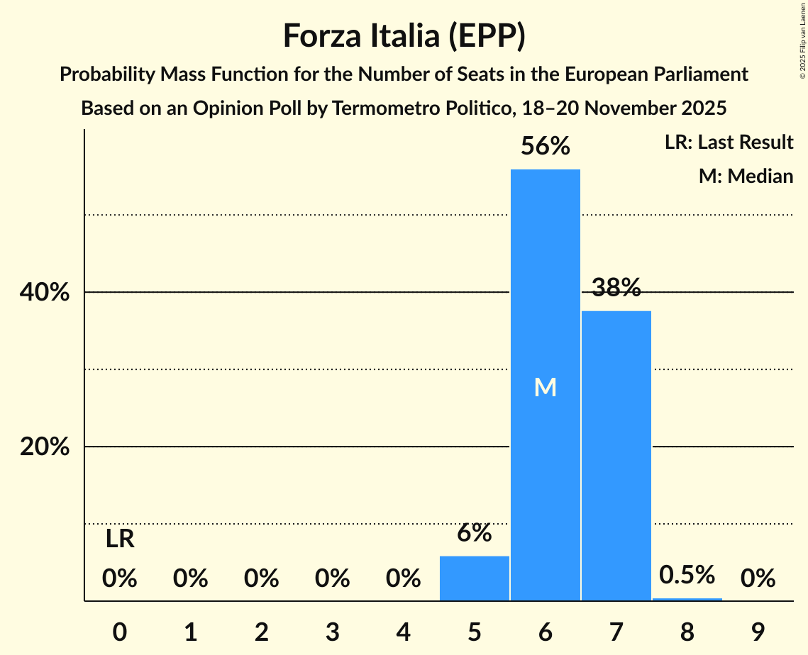 Seats Probability Mass Function Graph with seats probability mass function not yet produced