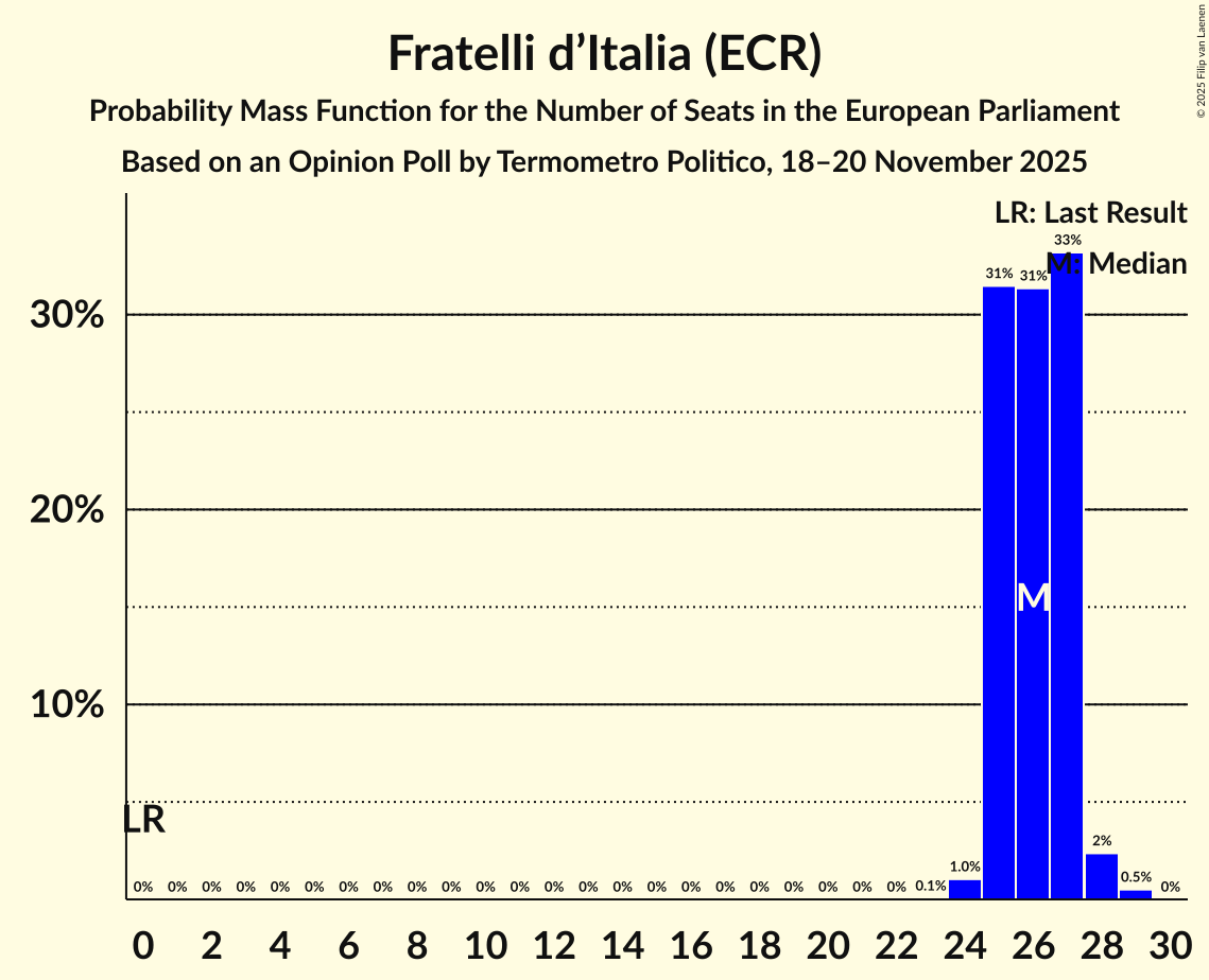 Seats Probability Mass Function Graph with seats probability mass function not yet produced