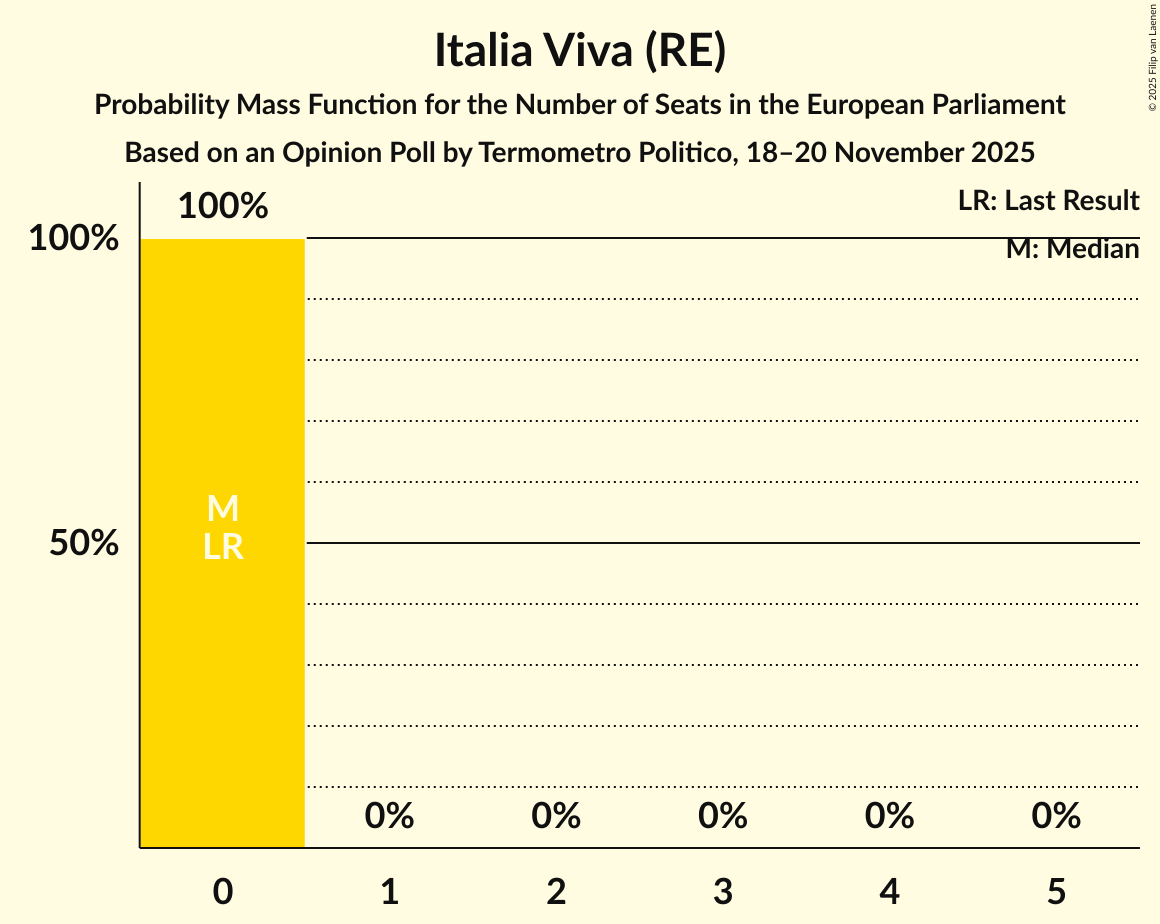 Seats Probability Mass Function Graph with seats probability mass function not yet produced