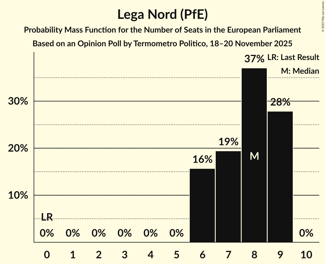 Seats Probability Mass Function Graph with seats probability mass function not yet produced