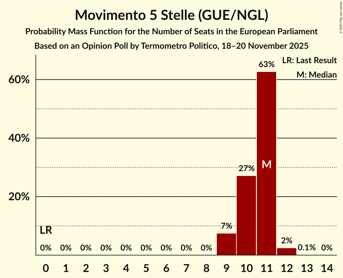 Seats Probability Mass Function Graph with seats probability mass function not yet produced