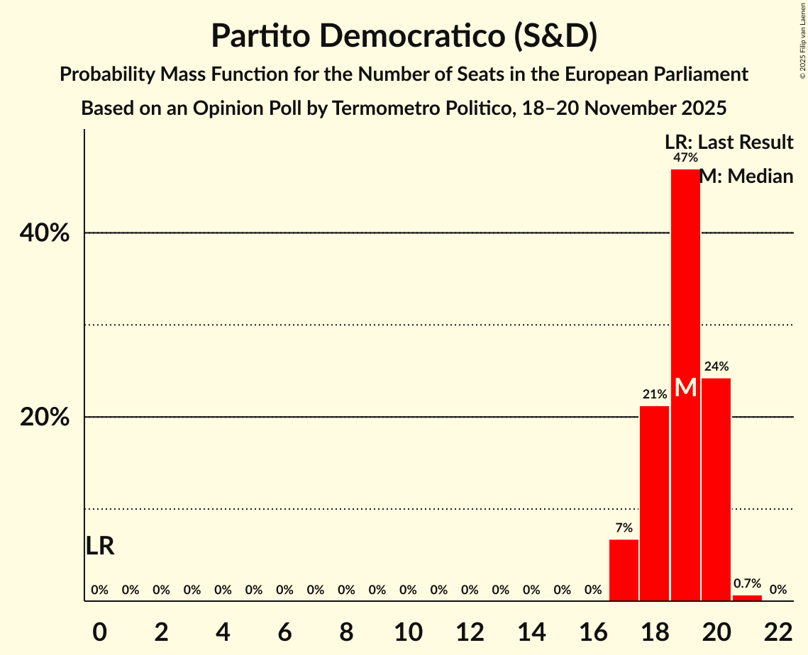 Seats Probability Mass Function Graph with seats probability mass function not yet produced