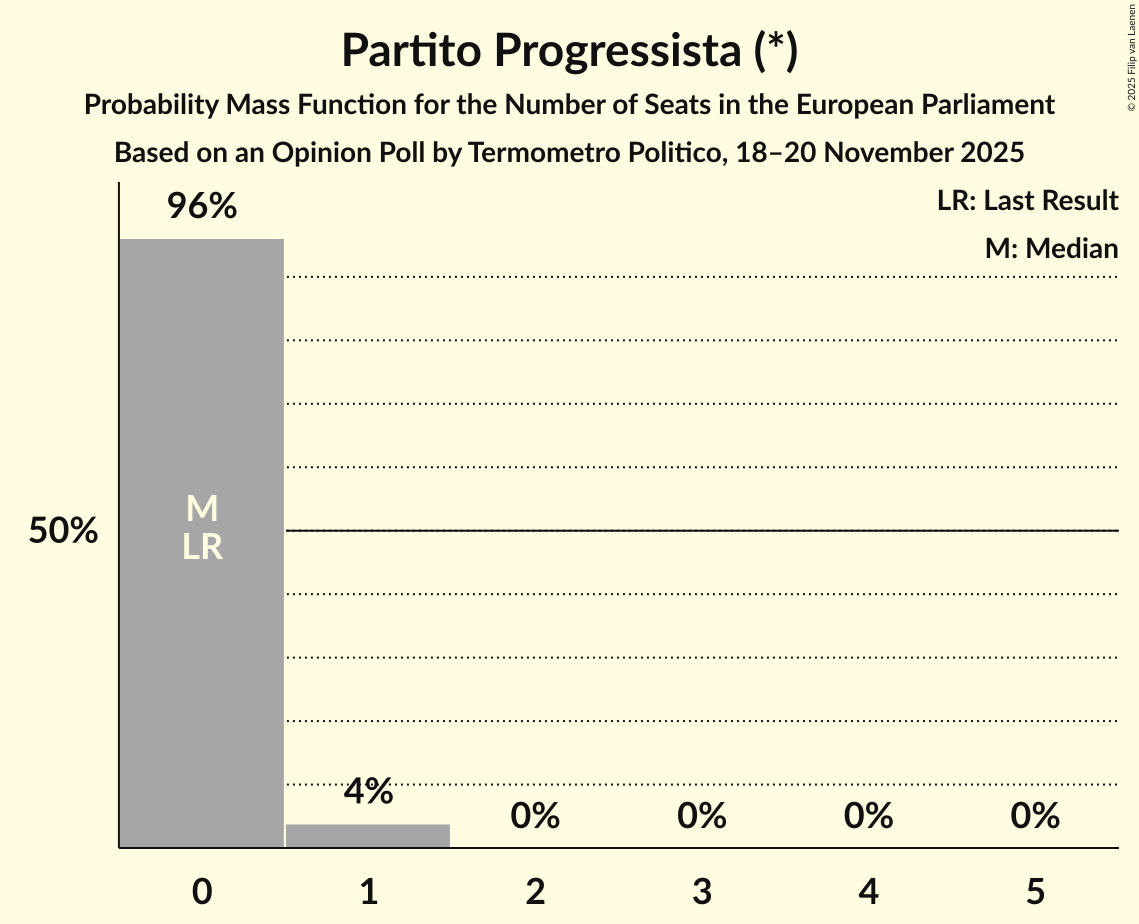 Seats Probability Mass Function Graph with seats probability mass function not yet produced