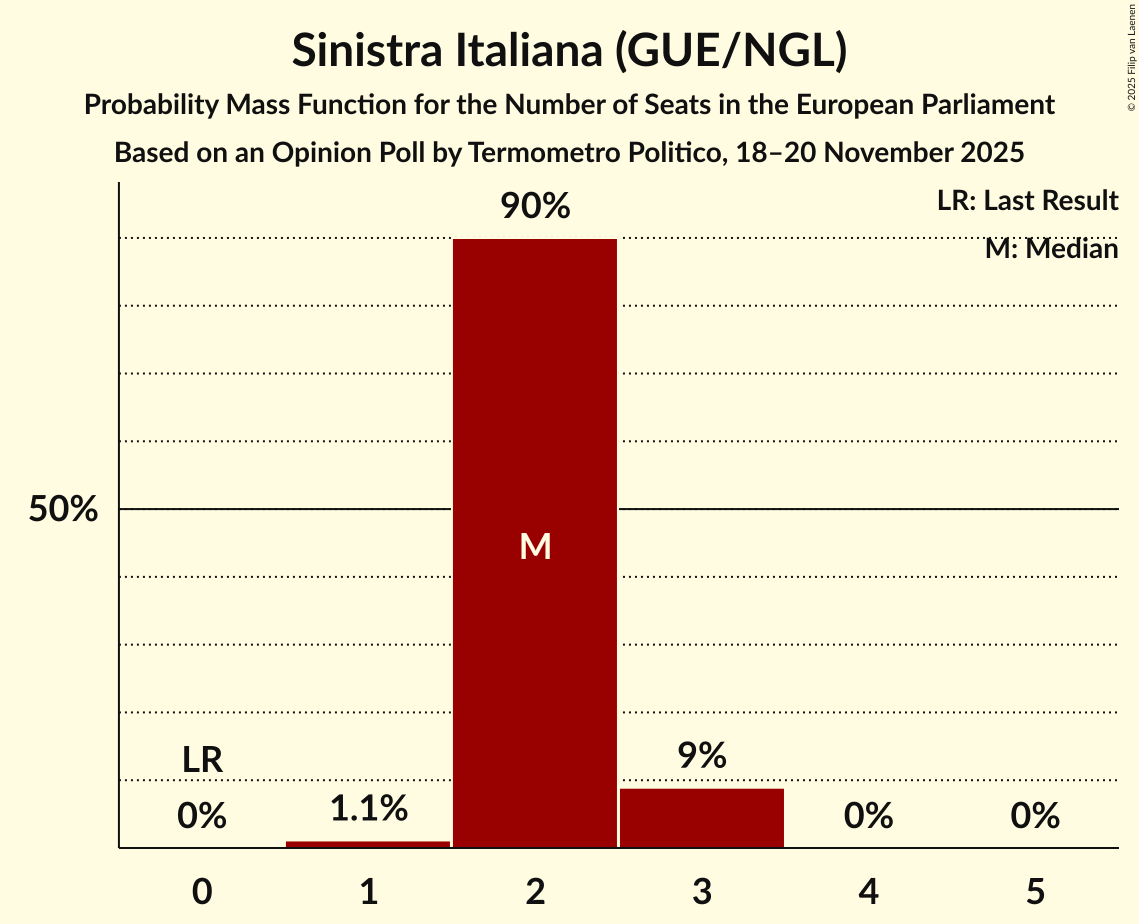 Seats Probability Mass Function Graph with seats probability mass function not yet produced