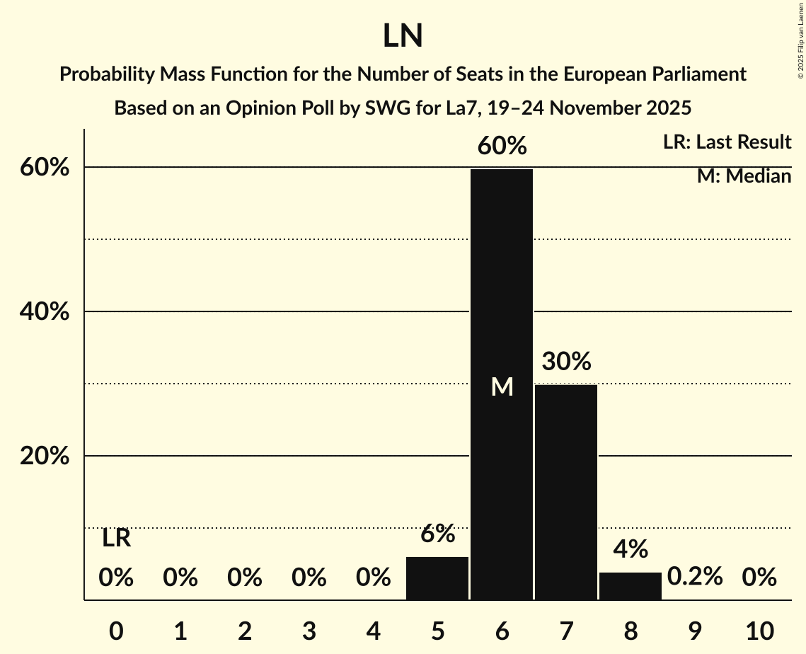 Seats Probability Mass Function Graph with seats probability mass function not yet produced
