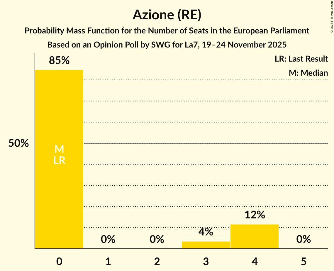 Seats Probability Mass Function Graph with seats probability mass function not yet produced