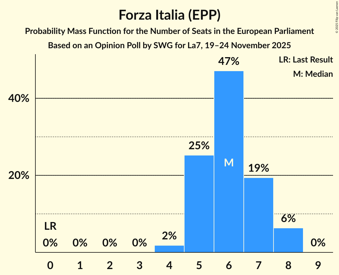 Seats Probability Mass Function Graph with seats probability mass function not yet produced