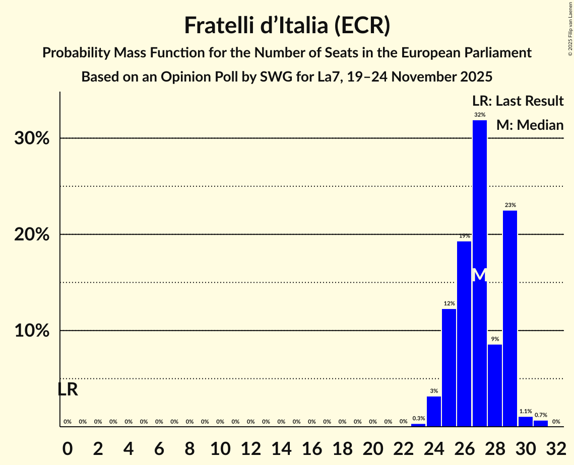 Seats Probability Mass Function Graph with seats probability mass function not yet produced