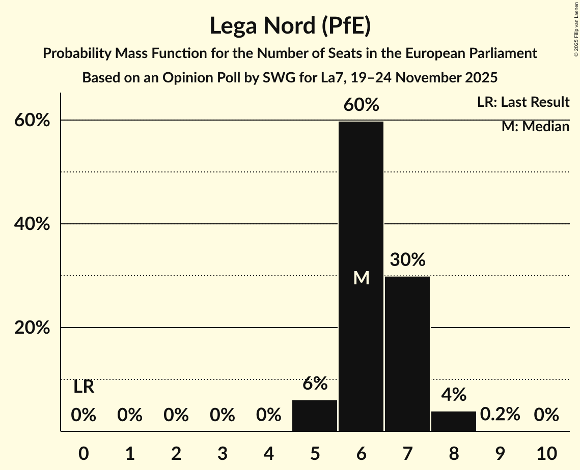 Seats Probability Mass Function Graph with seats probability mass function not yet produced