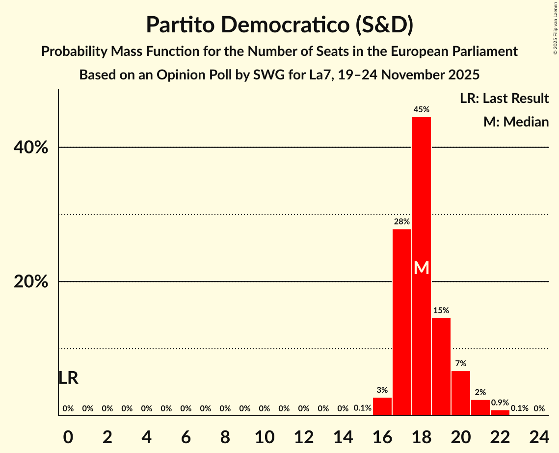 Seats Probability Mass Function Graph with seats probability mass function not yet produced