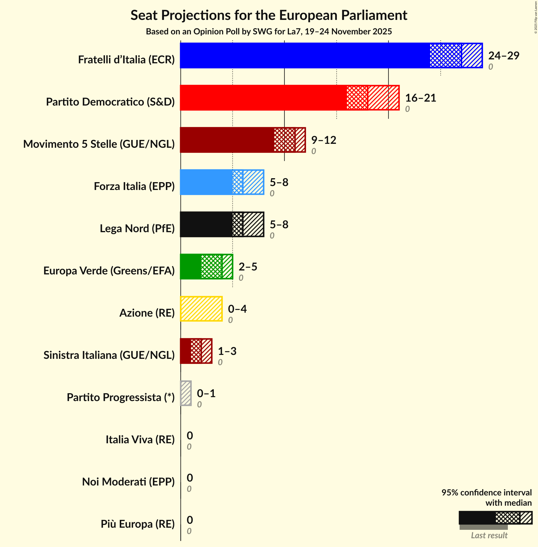 Seats Graph with seats not yet produced