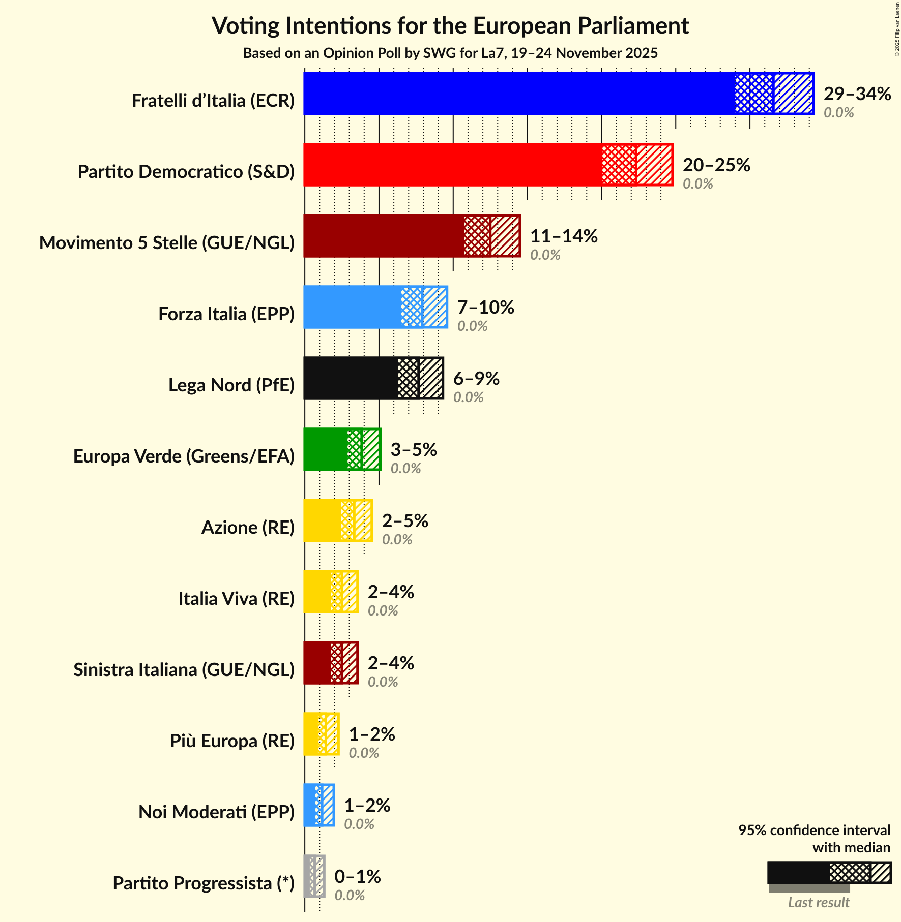 Voting Intentions Graph with voting intentions not yet produced