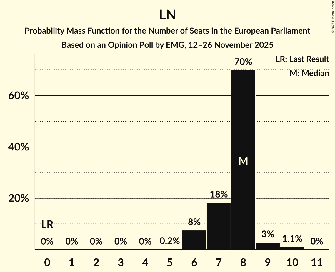 Seats Probability Mass Function Graph with seats probability mass function not yet produced