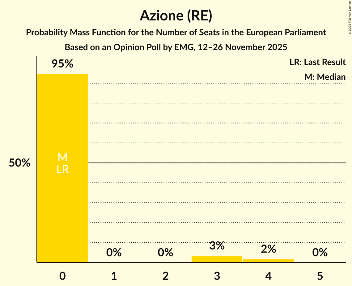 Seats Probability Mass Function Graph with seats probability mass function not yet produced