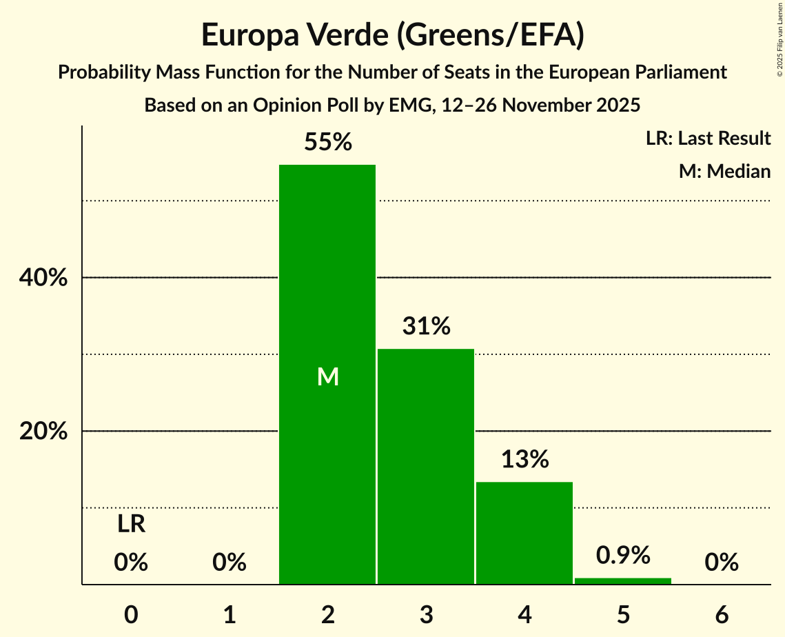 Seats Probability Mass Function Graph with seats probability mass function not yet produced