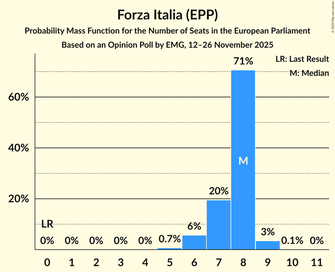 Seats Probability Mass Function Graph with seats probability mass function not yet produced