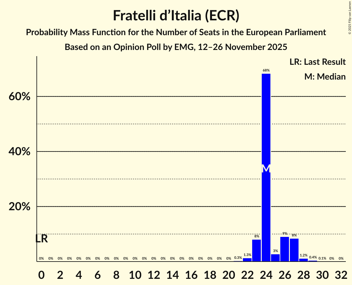 Seats Probability Mass Function Graph with seats probability mass function not yet produced