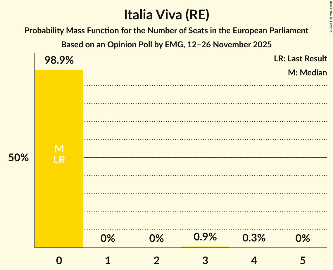 Seats Probability Mass Function Graph with seats probability mass function not yet produced