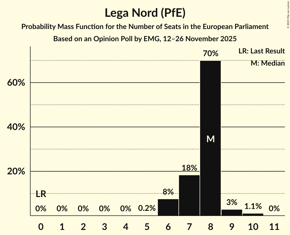 Seats Probability Mass Function Graph with seats probability mass function not yet produced