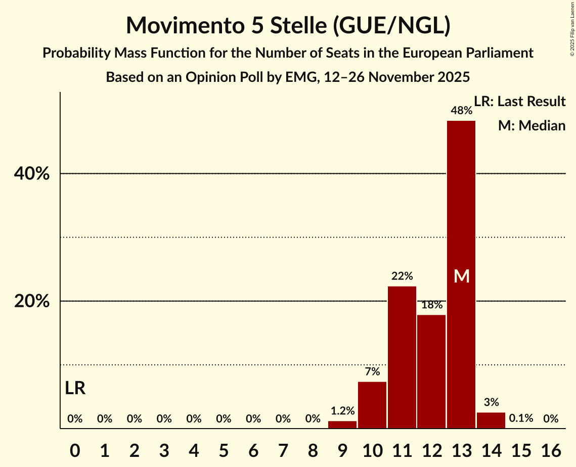Seats Probability Mass Function Graph with seats probability mass function not yet produced