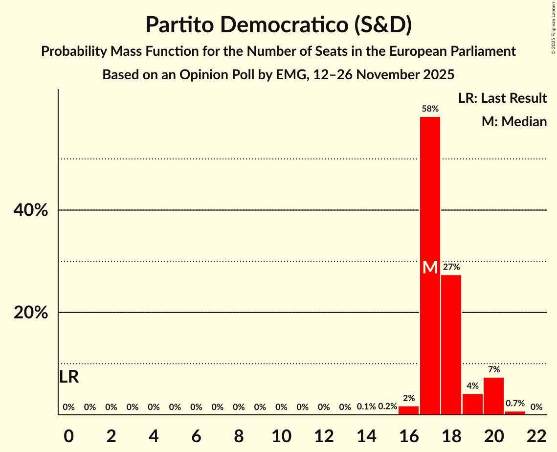 Seats Probability Mass Function Graph with seats probability mass function not yet produced