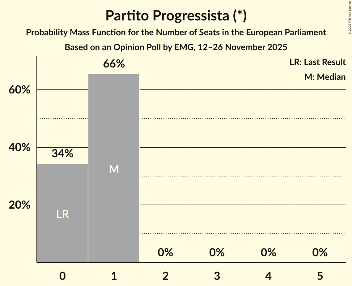 Seats Probability Mass Function Graph with seats probability mass function not yet produced