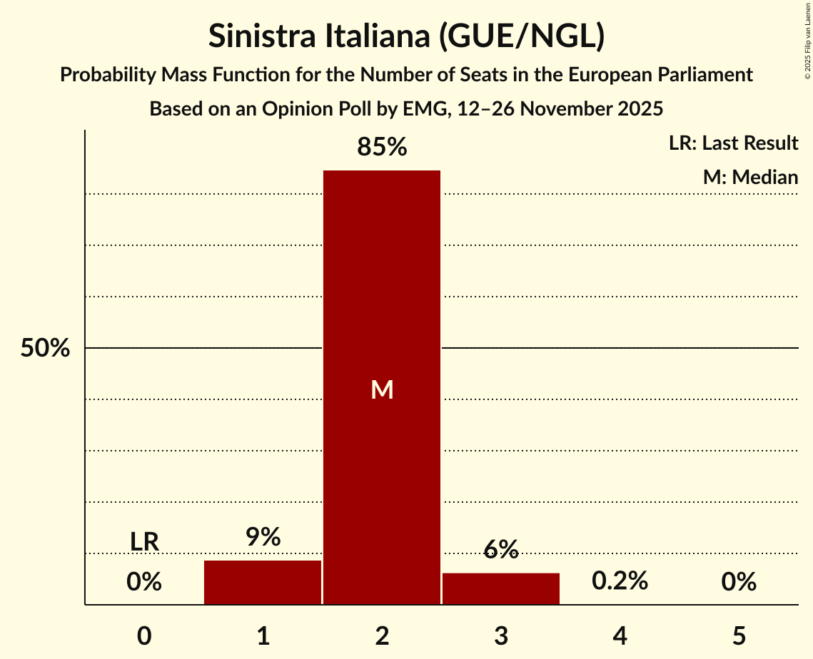Seats Probability Mass Function Graph with seats probability mass function not yet produced