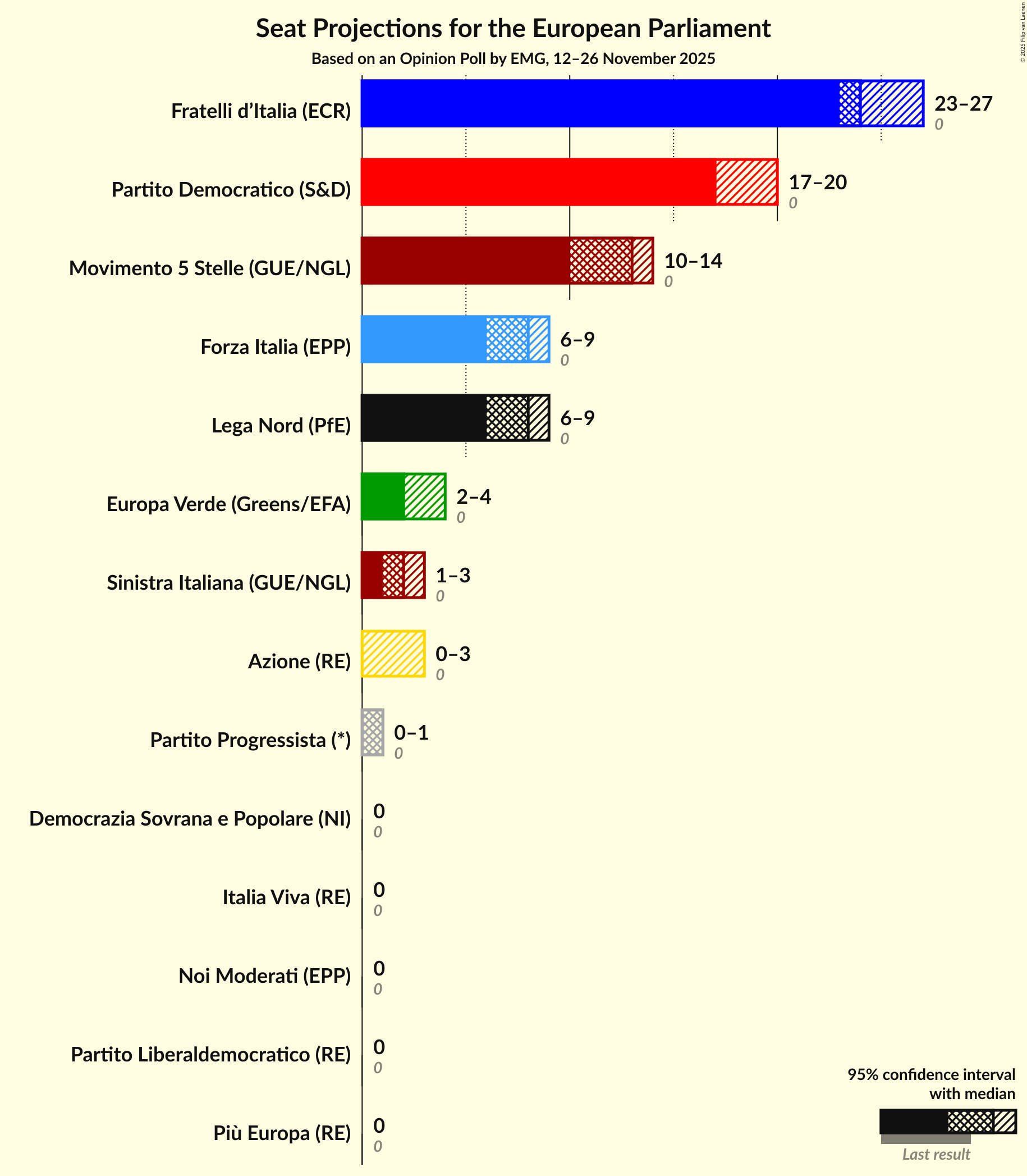 Seats Graph with seats not yet produced