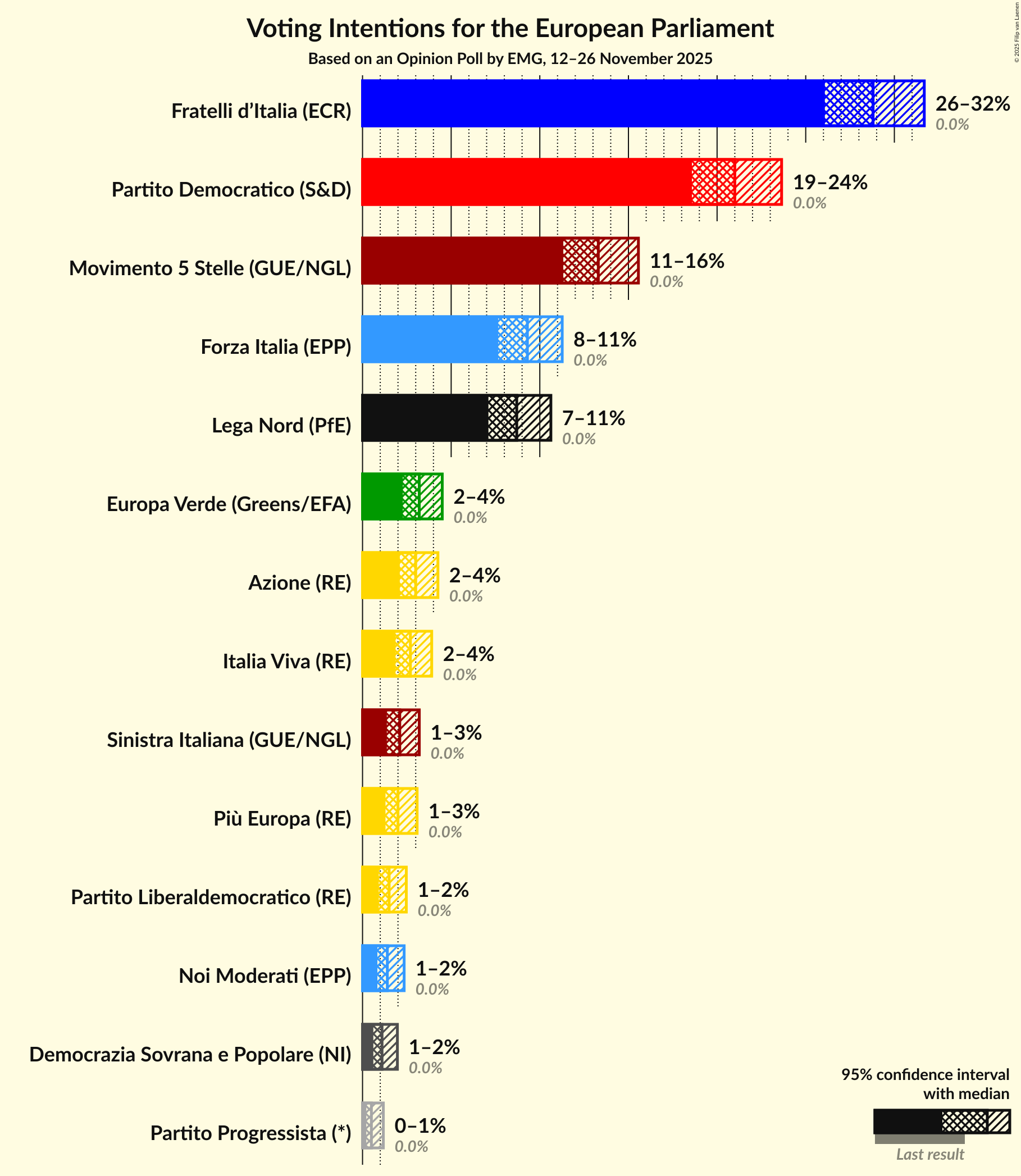 Voting Intentions Graph with voting intentions not yet produced