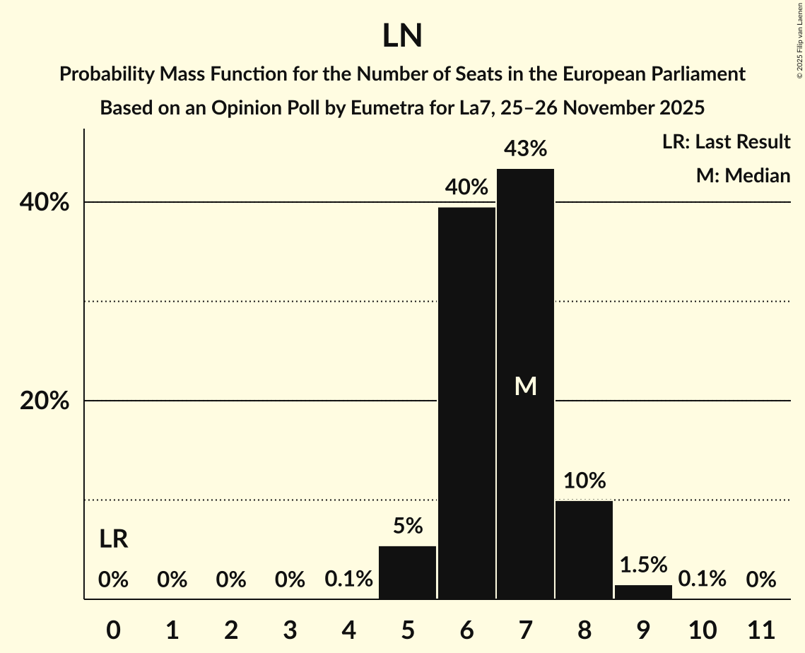 Seats Probability Mass Function Graph with seats probability mass function not yet produced