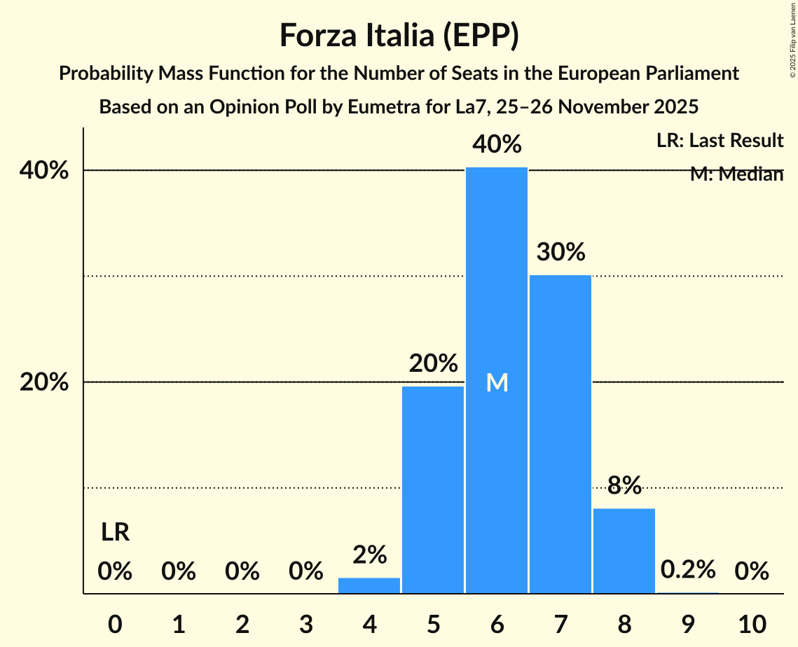 Seats Probability Mass Function Graph with seats probability mass function not yet produced