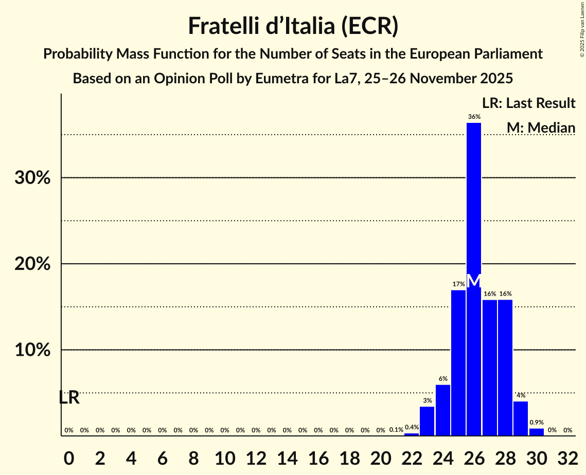 Seats Probability Mass Function Graph with seats probability mass function not yet produced