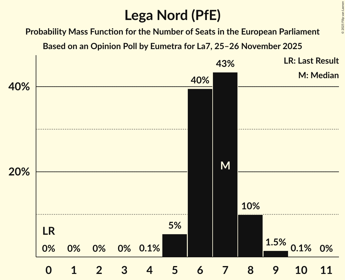 Seats Probability Mass Function Graph with seats probability mass function not yet produced