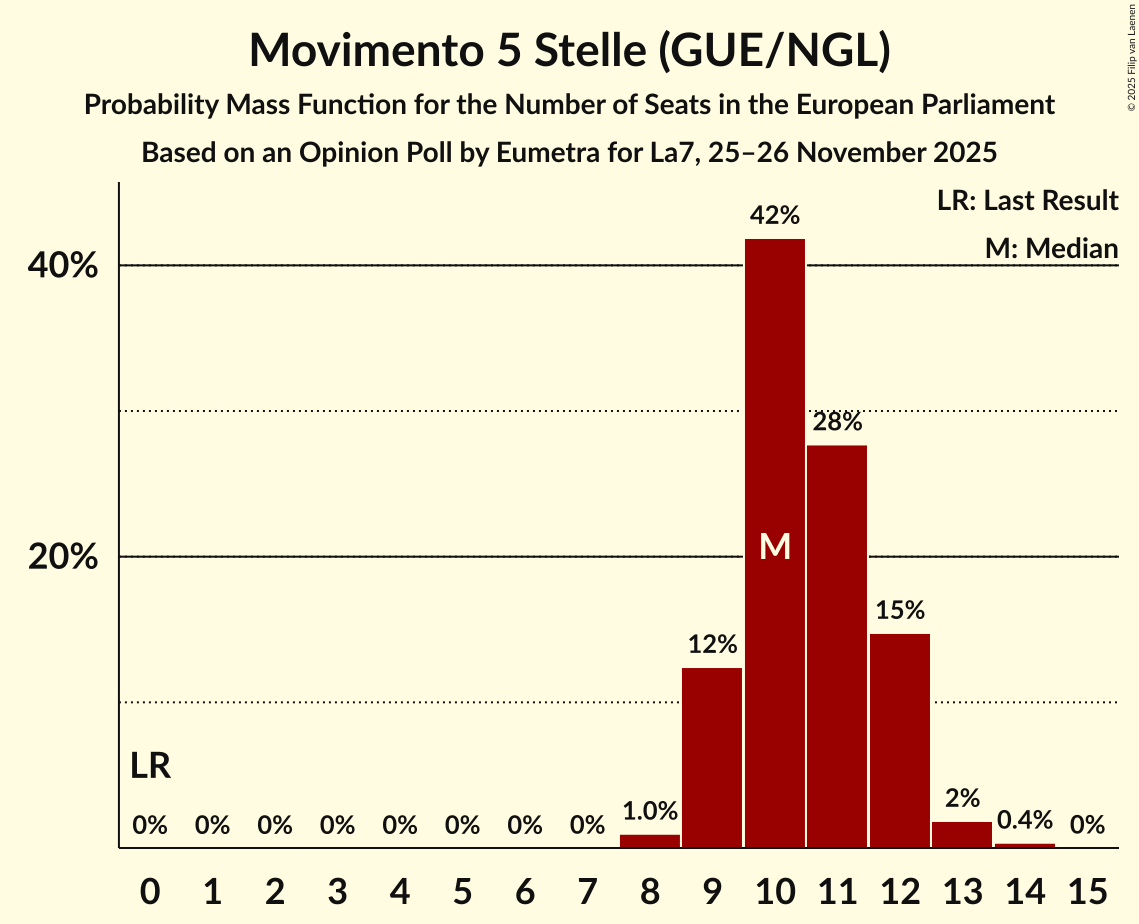 Seats Probability Mass Function Graph with seats probability mass function not yet produced