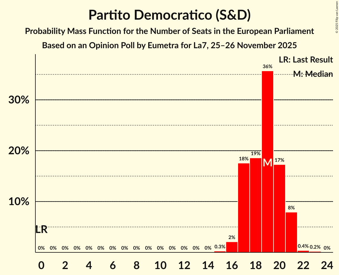 Seats Probability Mass Function Graph with seats probability mass function not yet produced