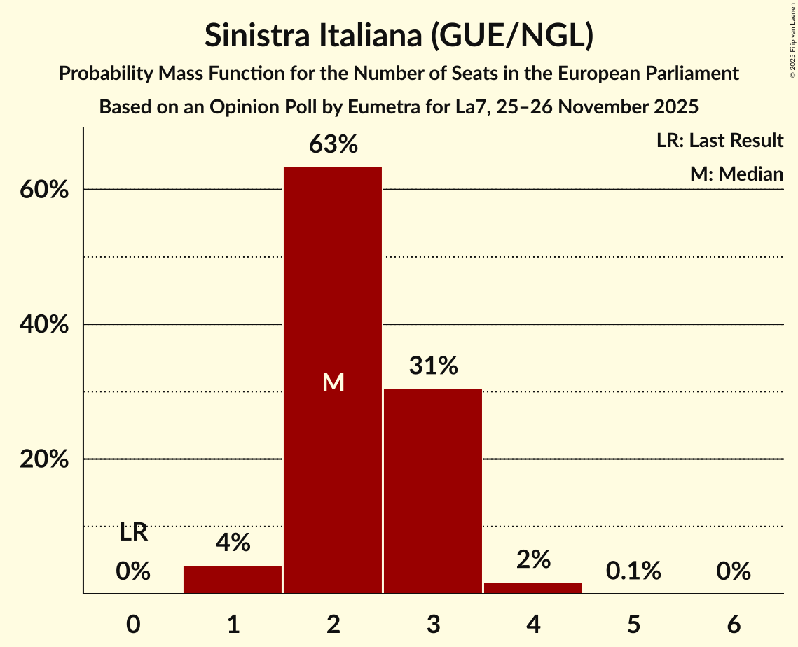 Seats Probability Mass Function Graph with seats probability mass function not yet produced