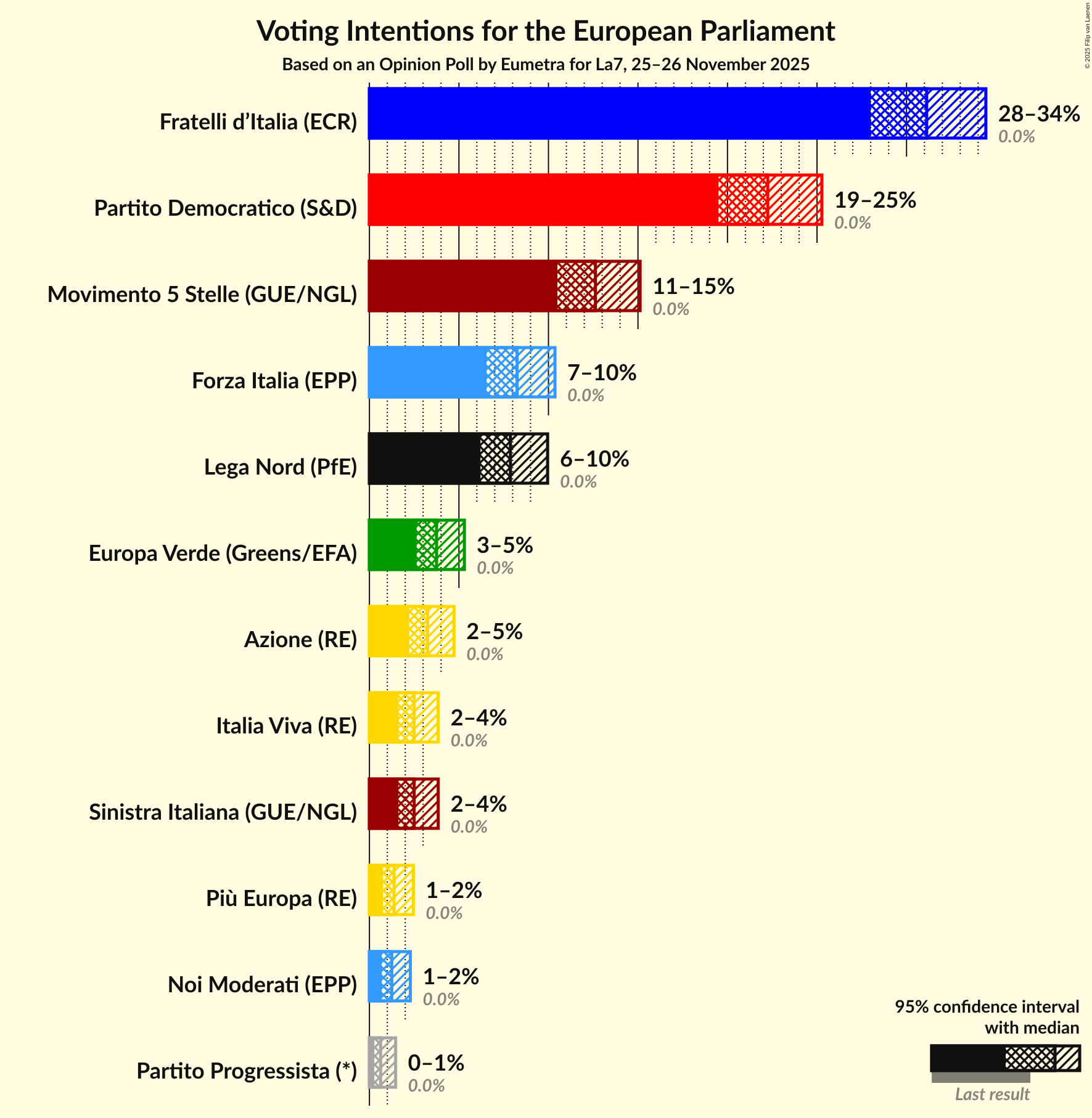 Voting Intentions Graph with voting intentions not yet produced
