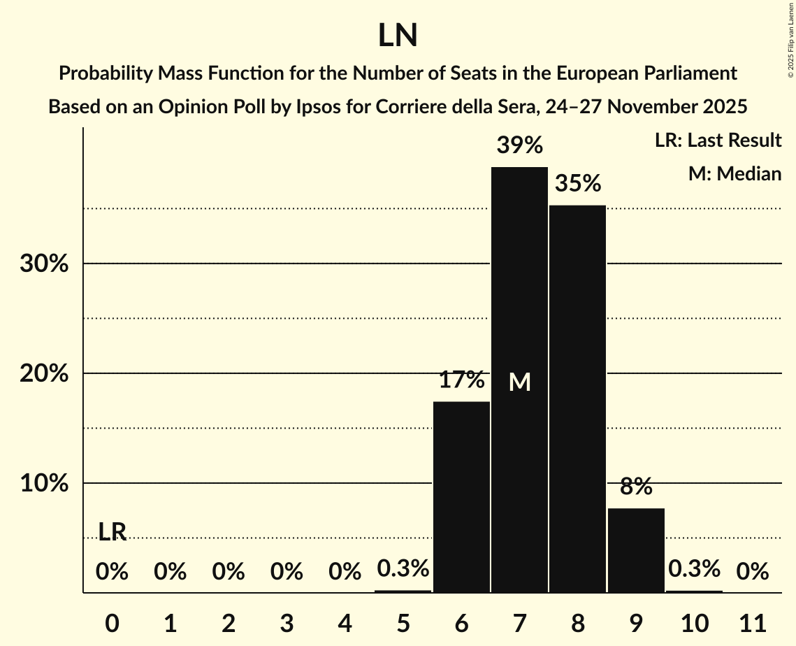 Seats Probability Mass Function Graph with seats probability mass function not yet produced