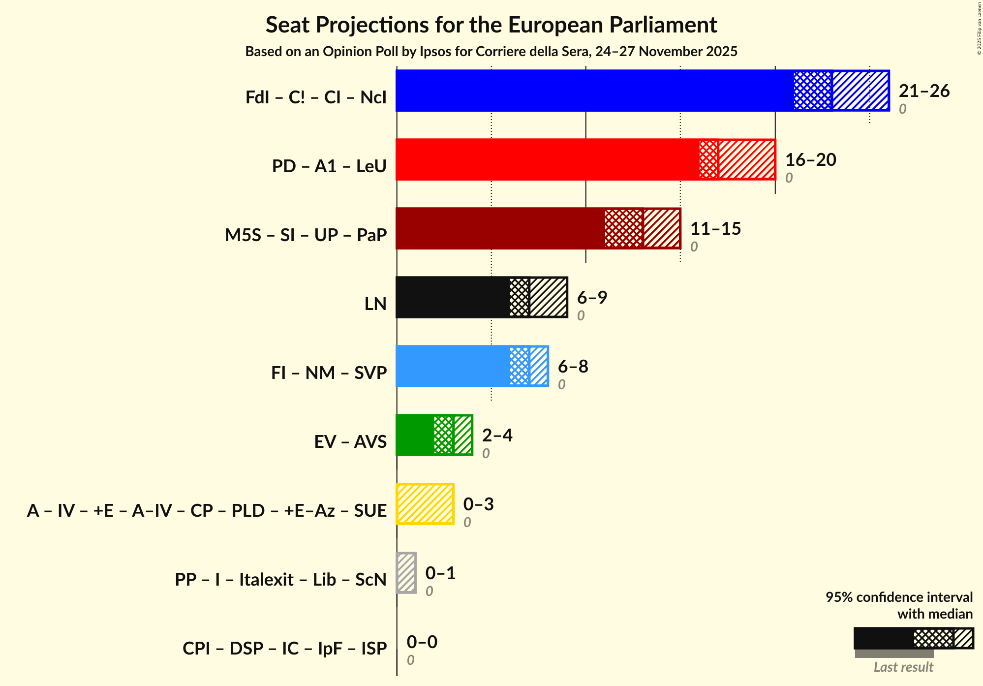 Coalitions Seats Graph with coalitions seats not yet produced