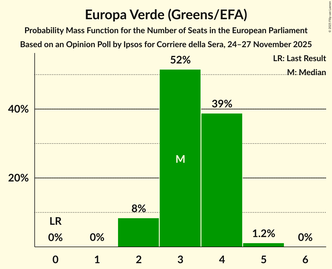 Seats Probability Mass Function Graph with seats probability mass function not yet produced
