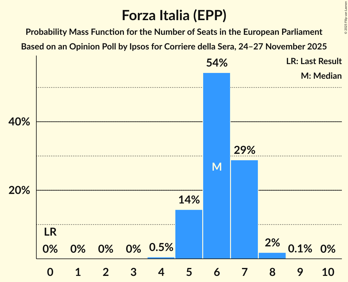 Seats Probability Mass Function Graph with seats probability mass function not yet produced