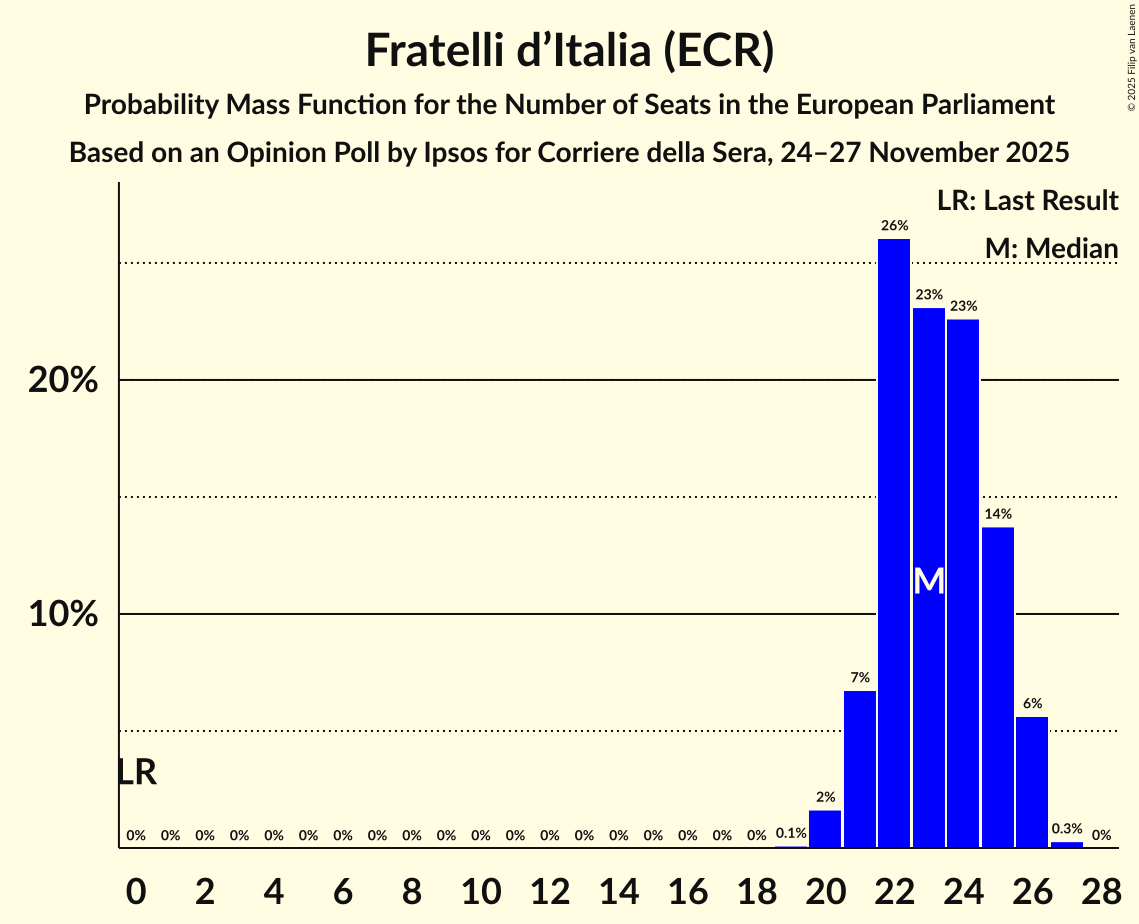 Seats Probability Mass Function Graph with seats probability mass function not yet produced