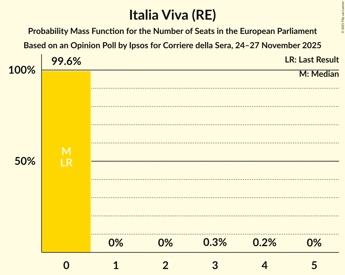Seats Probability Mass Function Graph with seats probability mass function not yet produced