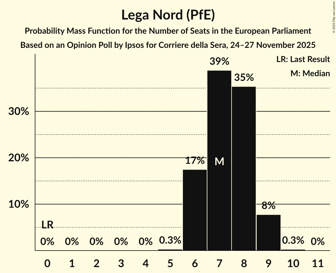 Seats Probability Mass Function Graph with seats probability mass function not yet produced