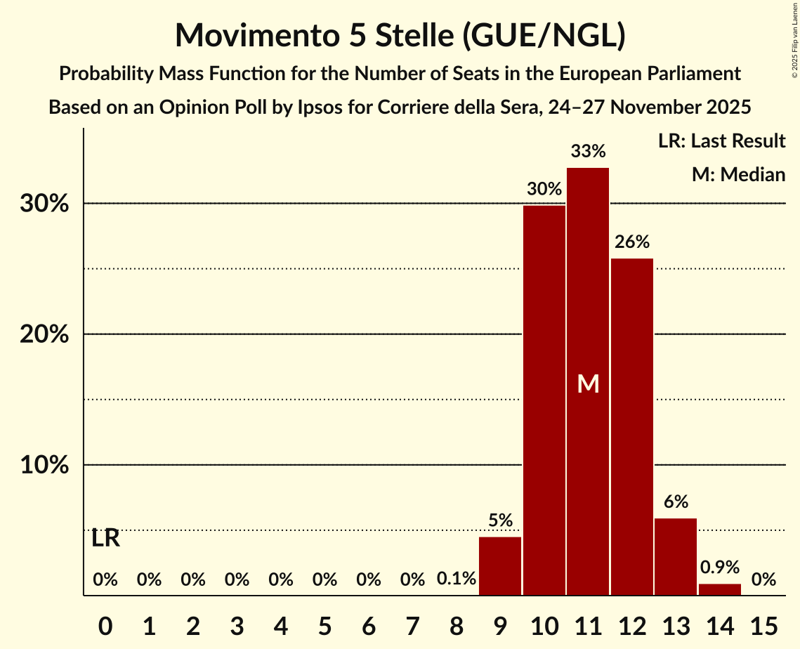 Seats Probability Mass Function Graph with seats probability mass function not yet produced