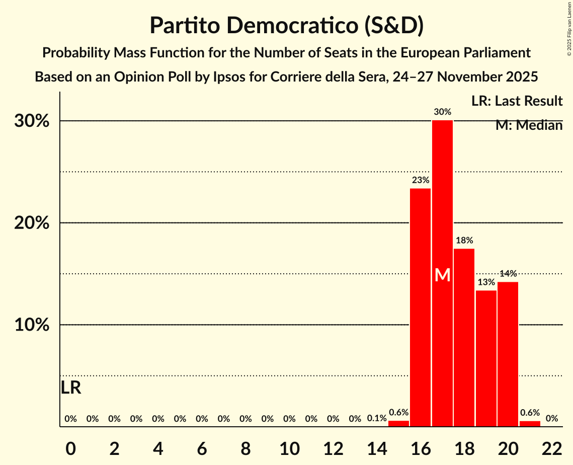 Seats Probability Mass Function Graph with seats probability mass function not yet produced