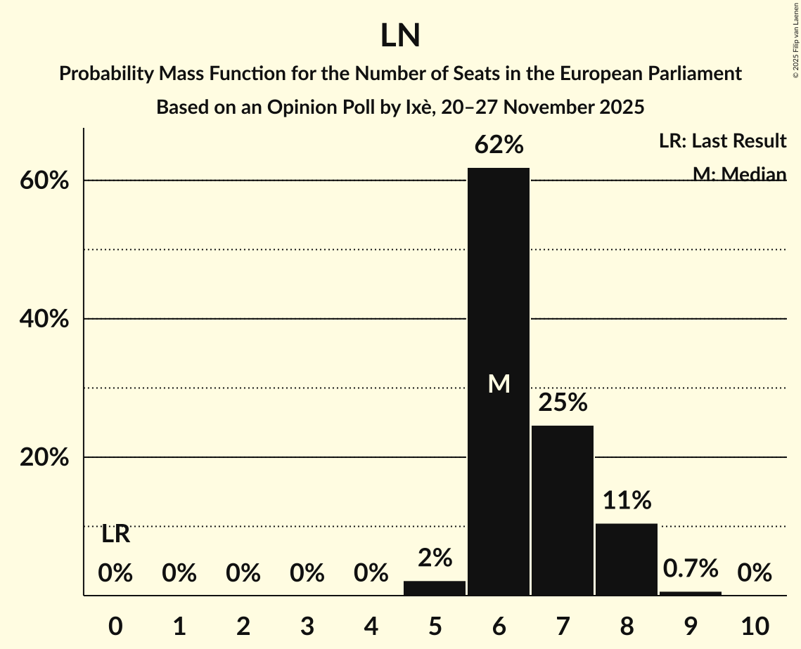 Seats Probability Mass Function Graph with seats probability mass function not yet produced